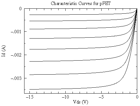 Fet Characteristic Curve